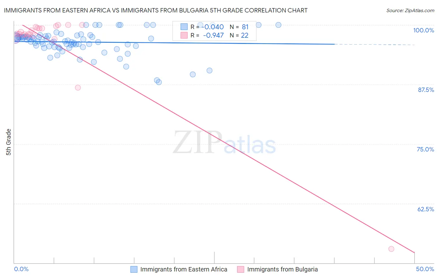 Immigrants from Eastern Africa vs Immigrants from Bulgaria 5th Grade