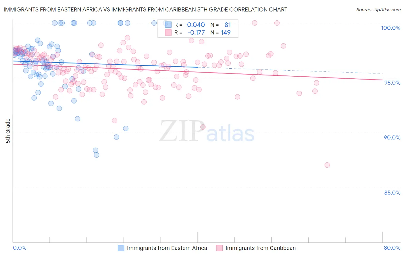 Immigrants from Eastern Africa vs Immigrants from Caribbean 5th Grade