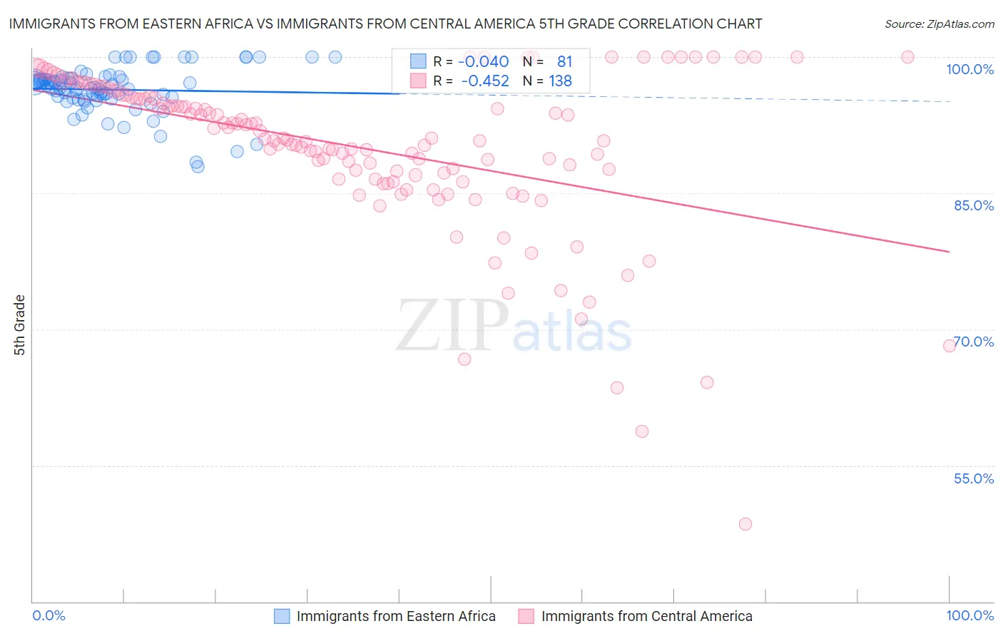 Immigrants from Eastern Africa vs Immigrants from Central America 5th Grade
