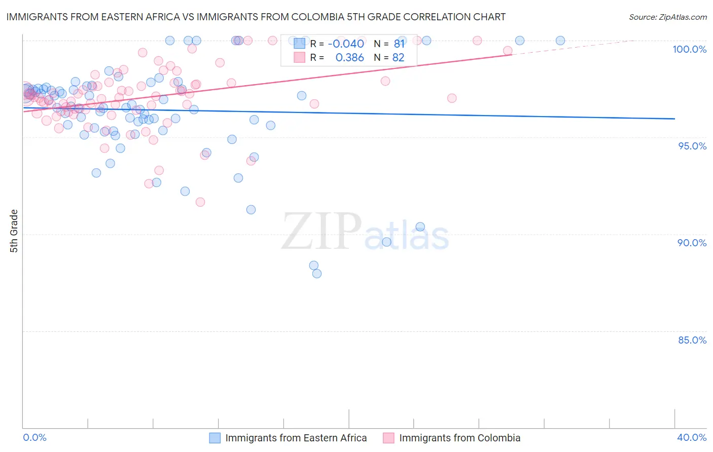 Immigrants from Eastern Africa vs Immigrants from Colombia 5th Grade