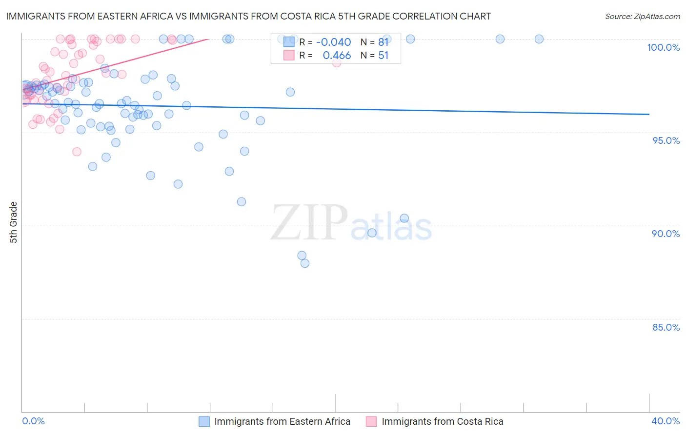 Immigrants from Eastern Africa vs Immigrants from Costa Rica 5th Grade
