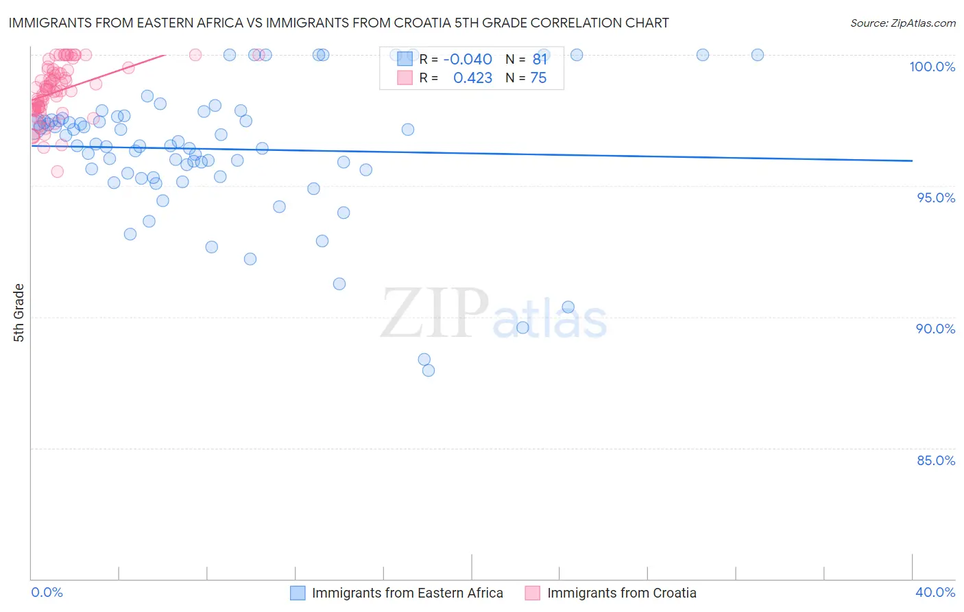 Immigrants from Eastern Africa vs Immigrants from Croatia 5th Grade