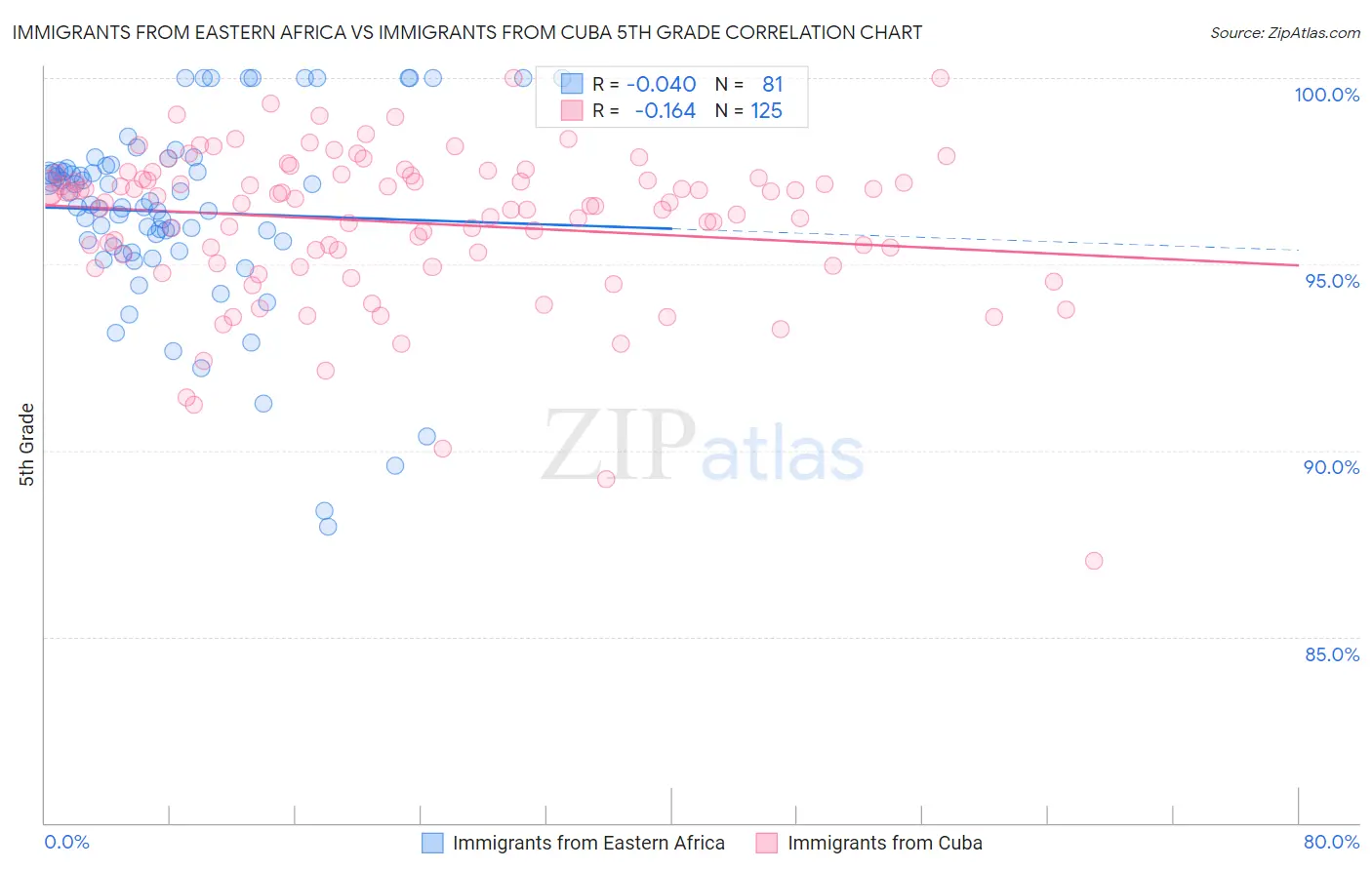 Immigrants from Eastern Africa vs Immigrants from Cuba 5th Grade