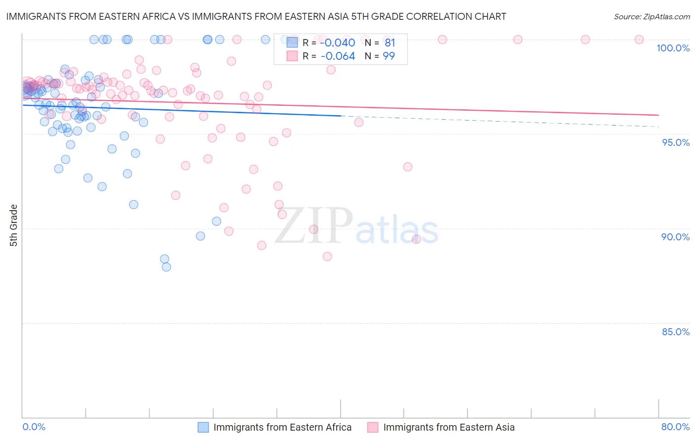 Immigrants from Eastern Africa vs Immigrants from Eastern Asia 5th Grade