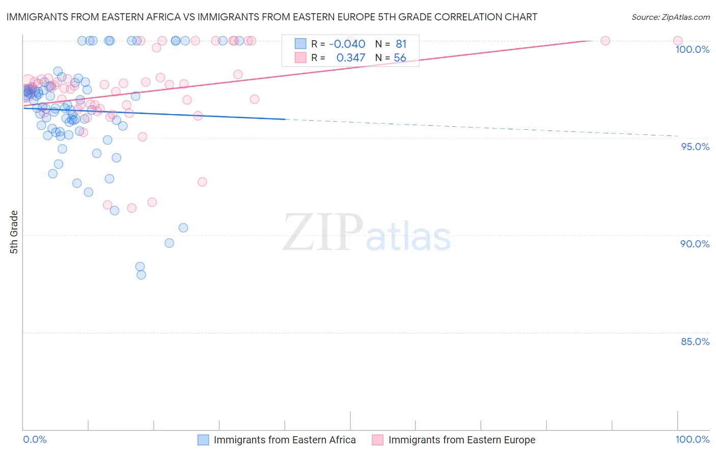 Immigrants from Eastern Africa vs Immigrants from Eastern Europe 5th Grade