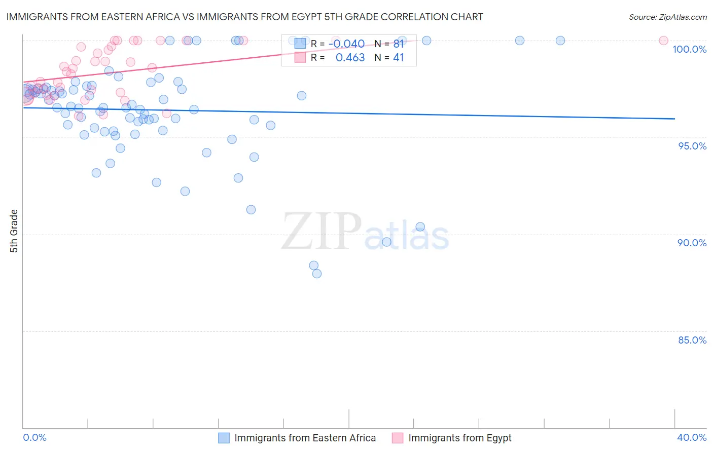 Immigrants from Eastern Africa vs Immigrants from Egypt 5th Grade