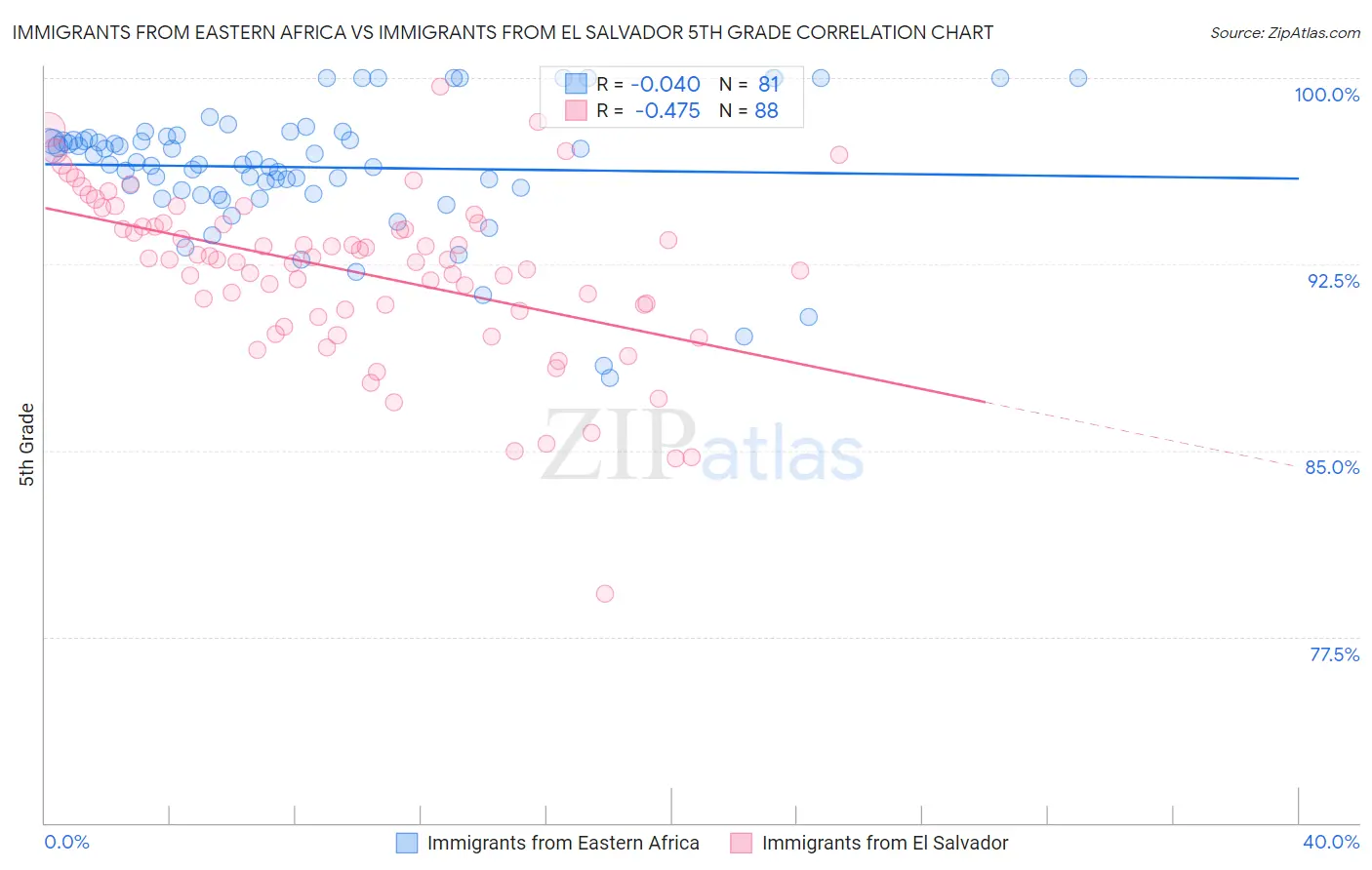 Immigrants from Eastern Africa vs Immigrants from El Salvador 5th Grade