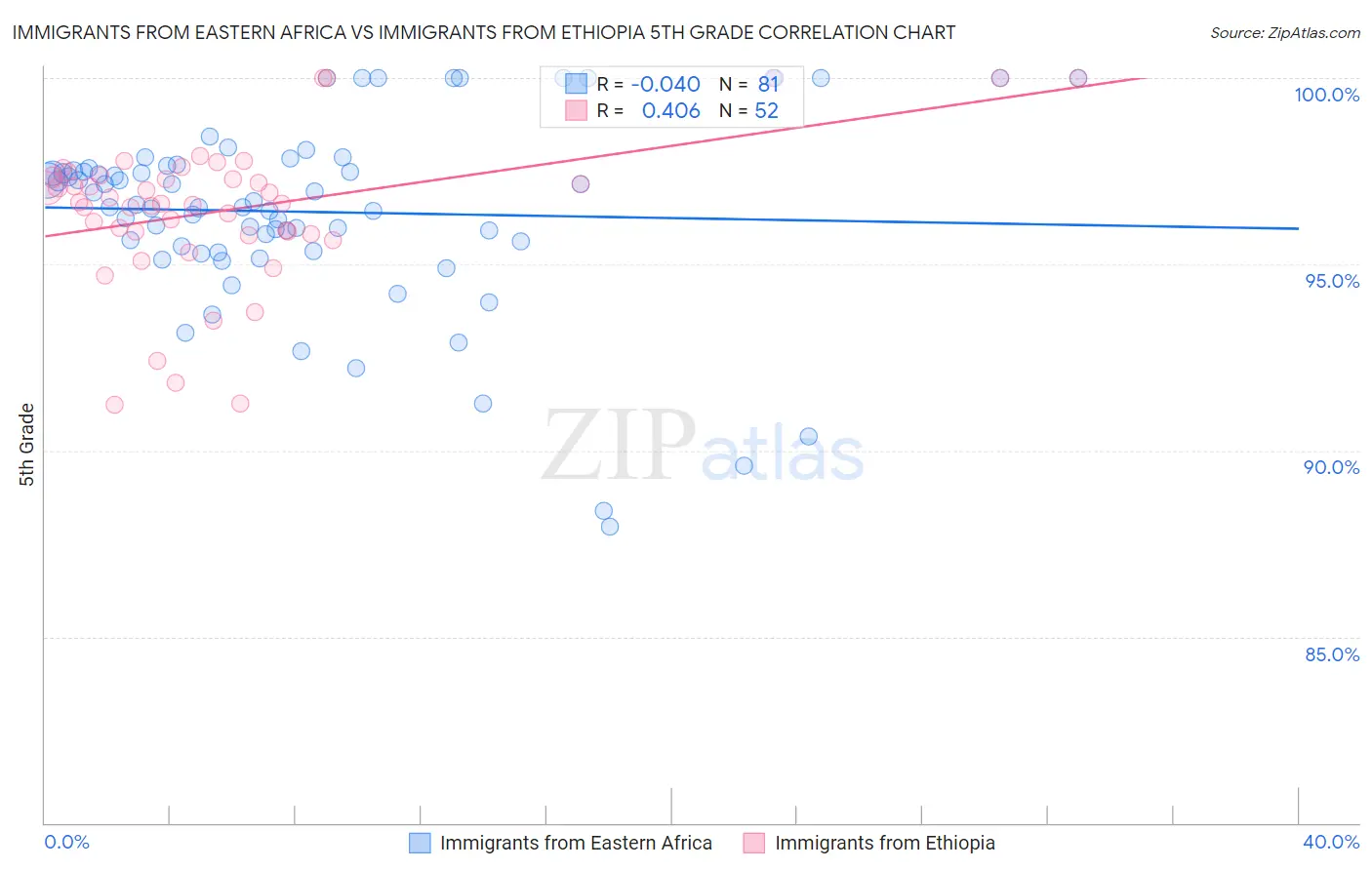 Immigrants from Eastern Africa vs Immigrants from Ethiopia 5th Grade