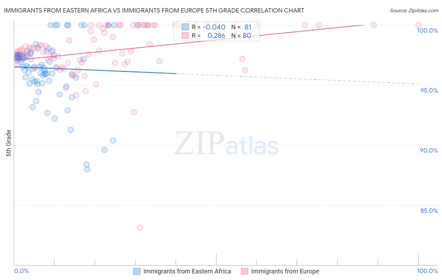 Immigrants from Eastern Africa vs Immigrants from Europe 5th Grade