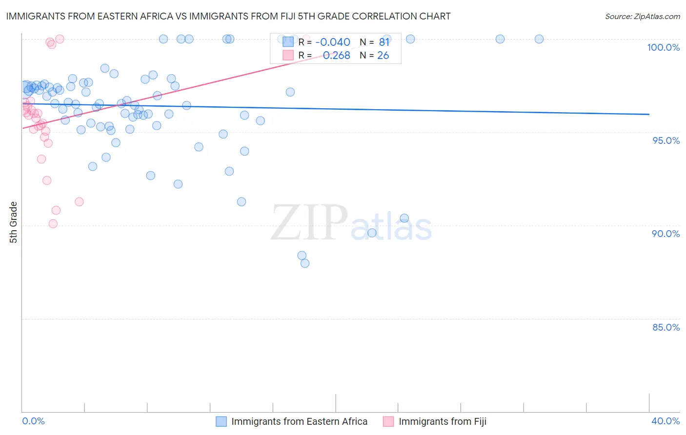 Immigrants from Eastern Africa vs Immigrants from Fiji 5th Grade