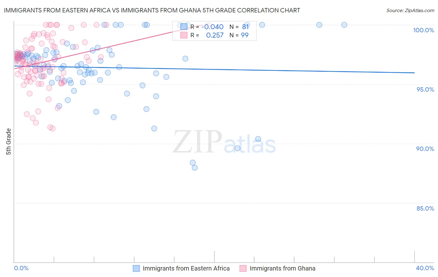 Immigrants from Eastern Africa vs Immigrants from Ghana 5th Grade