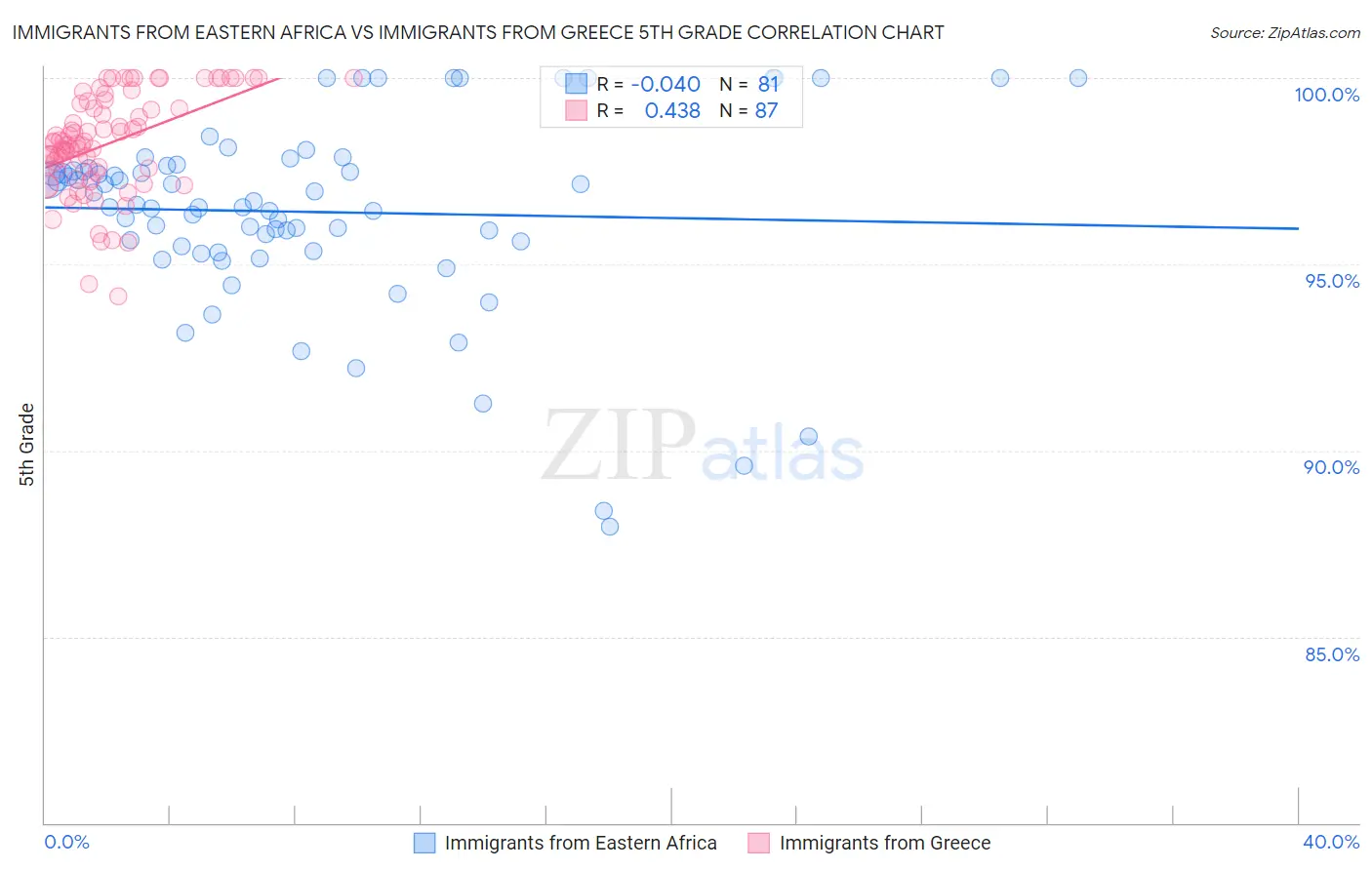 Immigrants from Eastern Africa vs Immigrants from Greece 5th Grade