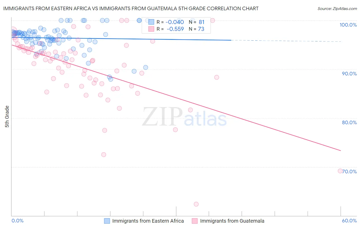 Immigrants from Eastern Africa vs Immigrants from Guatemala 5th Grade