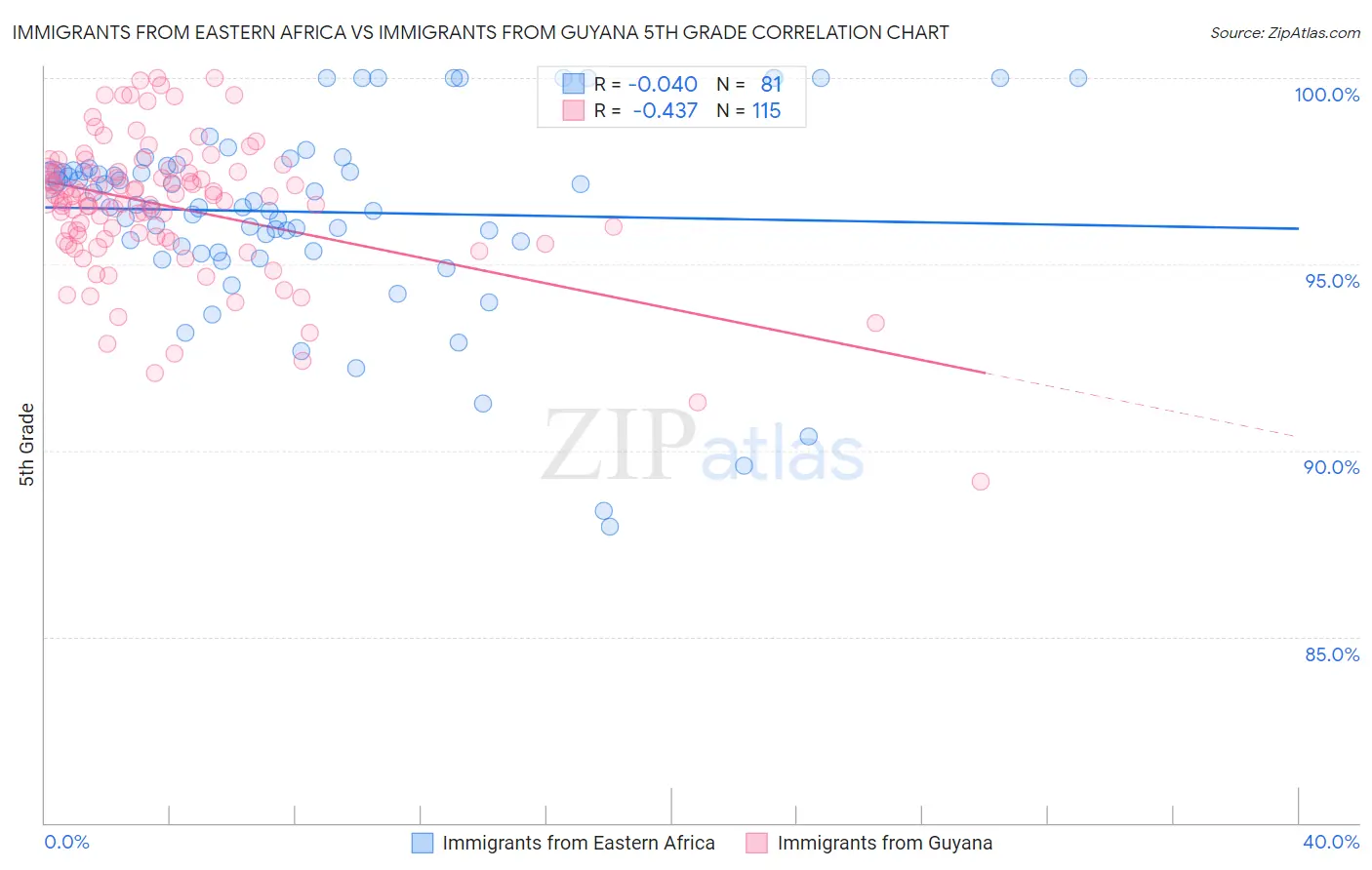 Immigrants from Eastern Africa vs Immigrants from Guyana 5th Grade