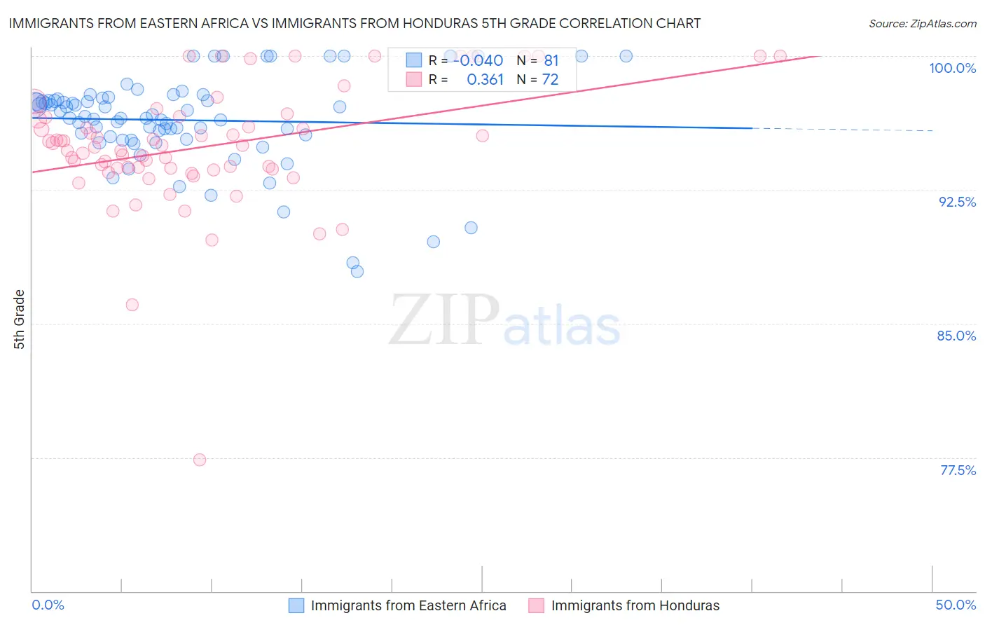 Immigrants from Eastern Africa vs Immigrants from Honduras 5th Grade