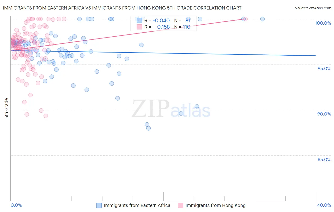 Immigrants from Eastern Africa vs Immigrants from Hong Kong 5th Grade