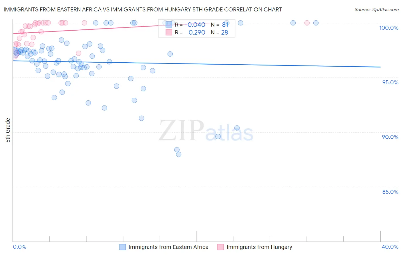 Immigrants from Eastern Africa vs Immigrants from Hungary 5th Grade