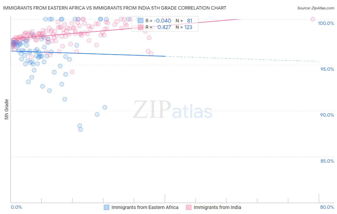Immigrants from Eastern Africa vs Immigrants from India 5th Grade
