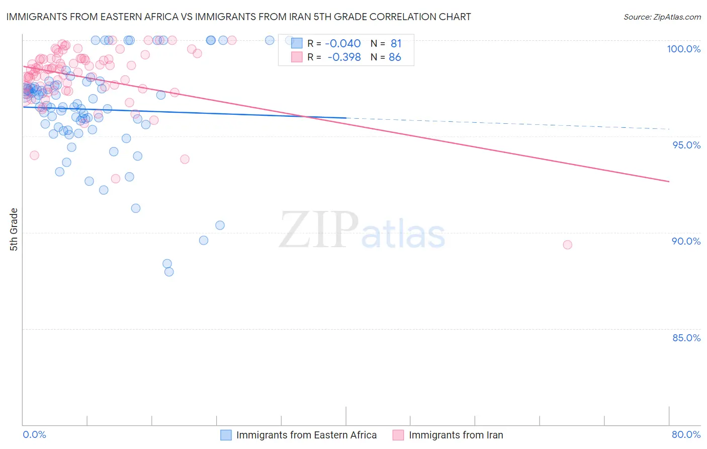 Immigrants from Eastern Africa vs Immigrants from Iran 5th Grade