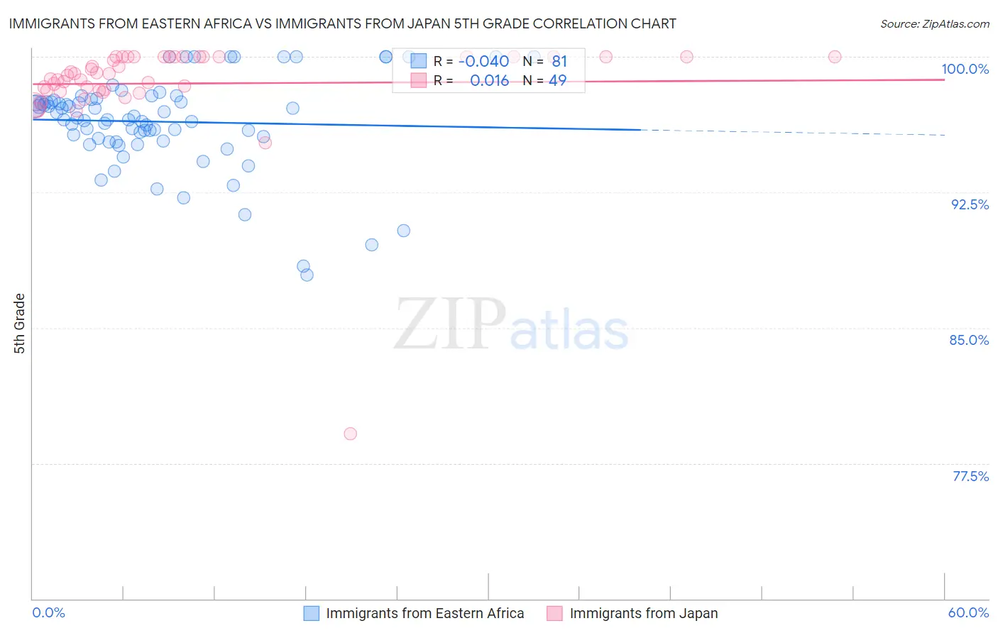 Immigrants from Eastern Africa vs Immigrants from Japan 5th Grade