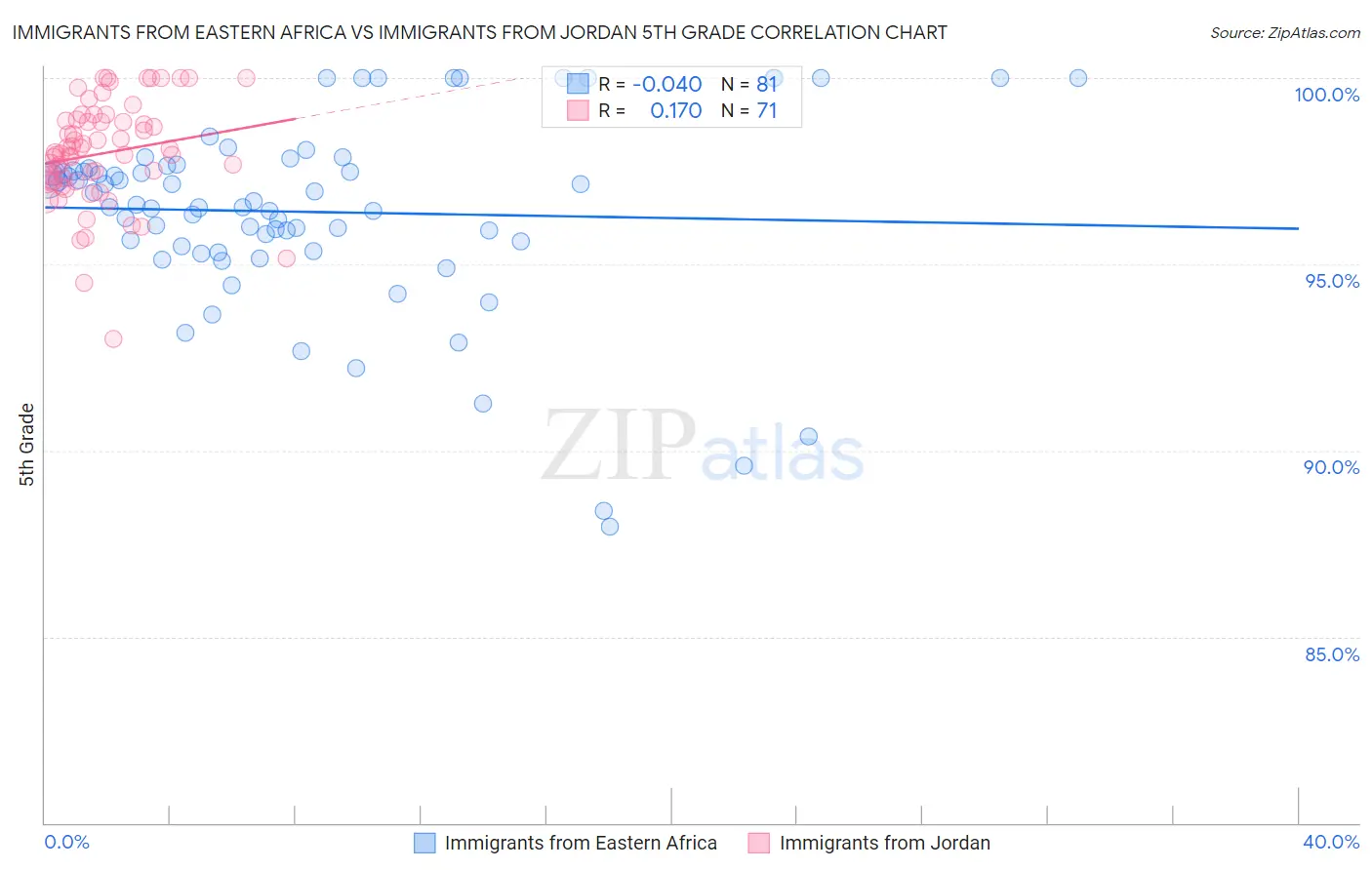 Immigrants from Eastern Africa vs Immigrants from Jordan 5th Grade