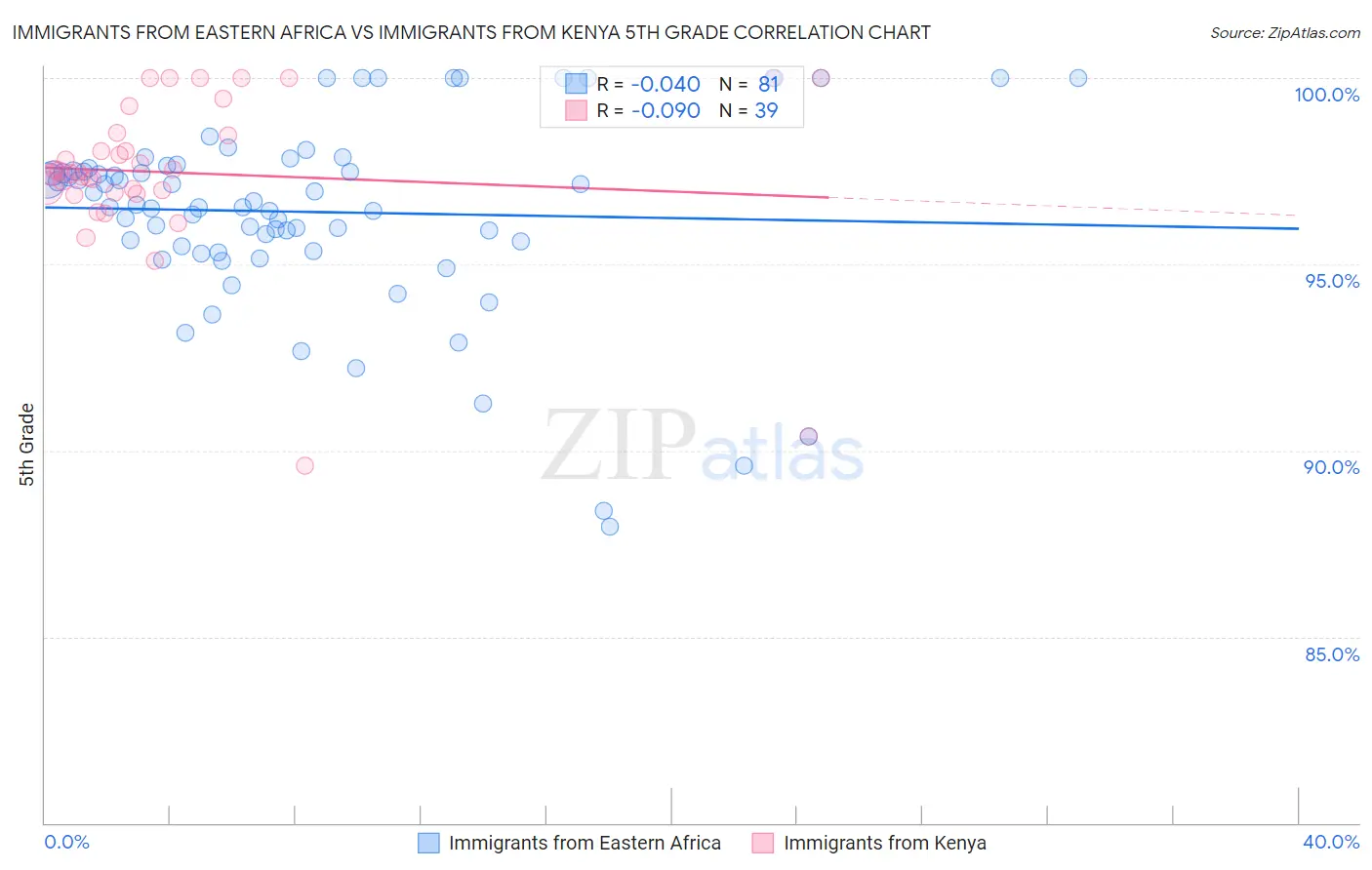 Immigrants from Eastern Africa vs Immigrants from Kenya 5th Grade