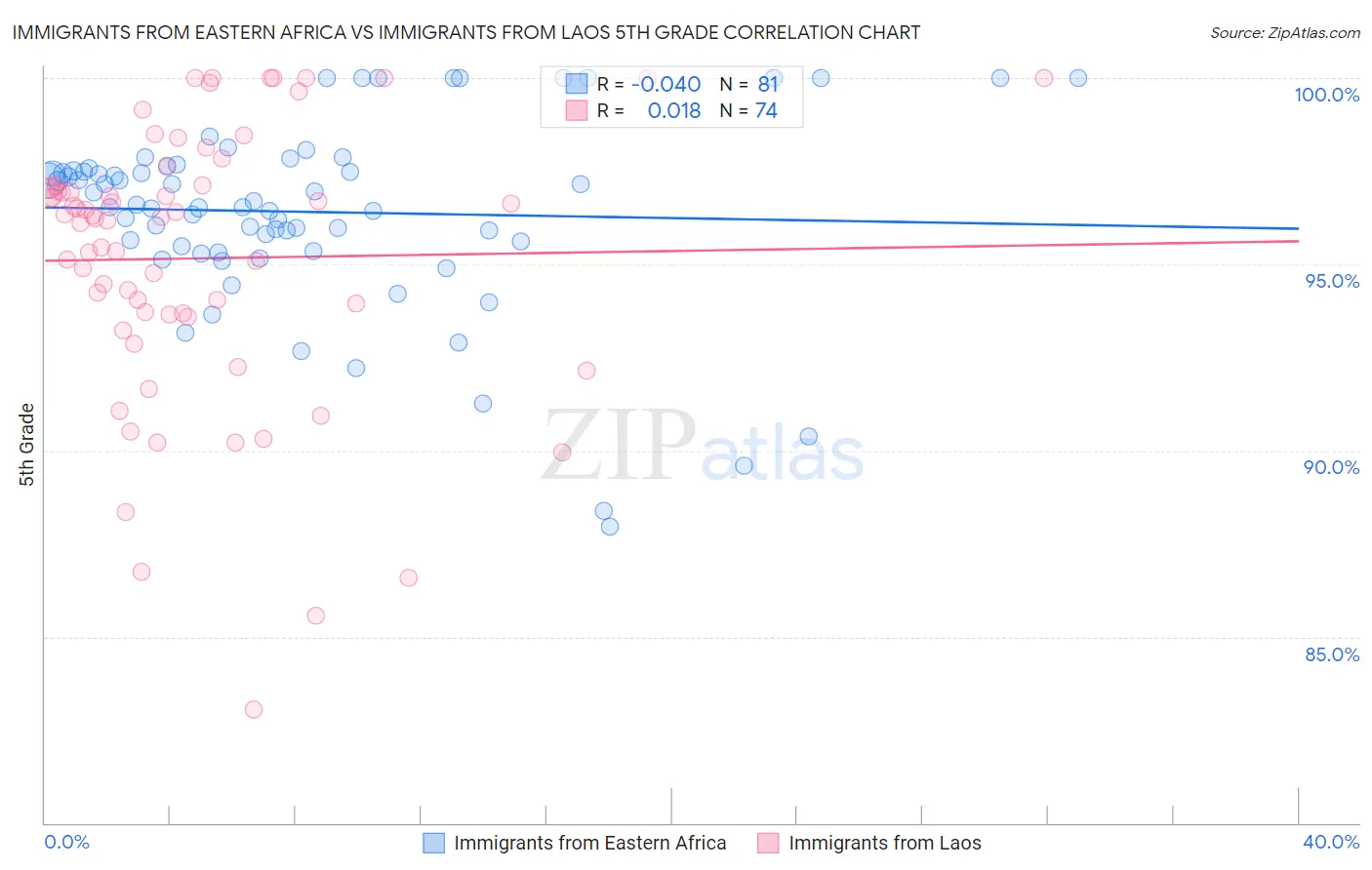 Immigrants from Eastern Africa vs Immigrants from Laos 5th Grade