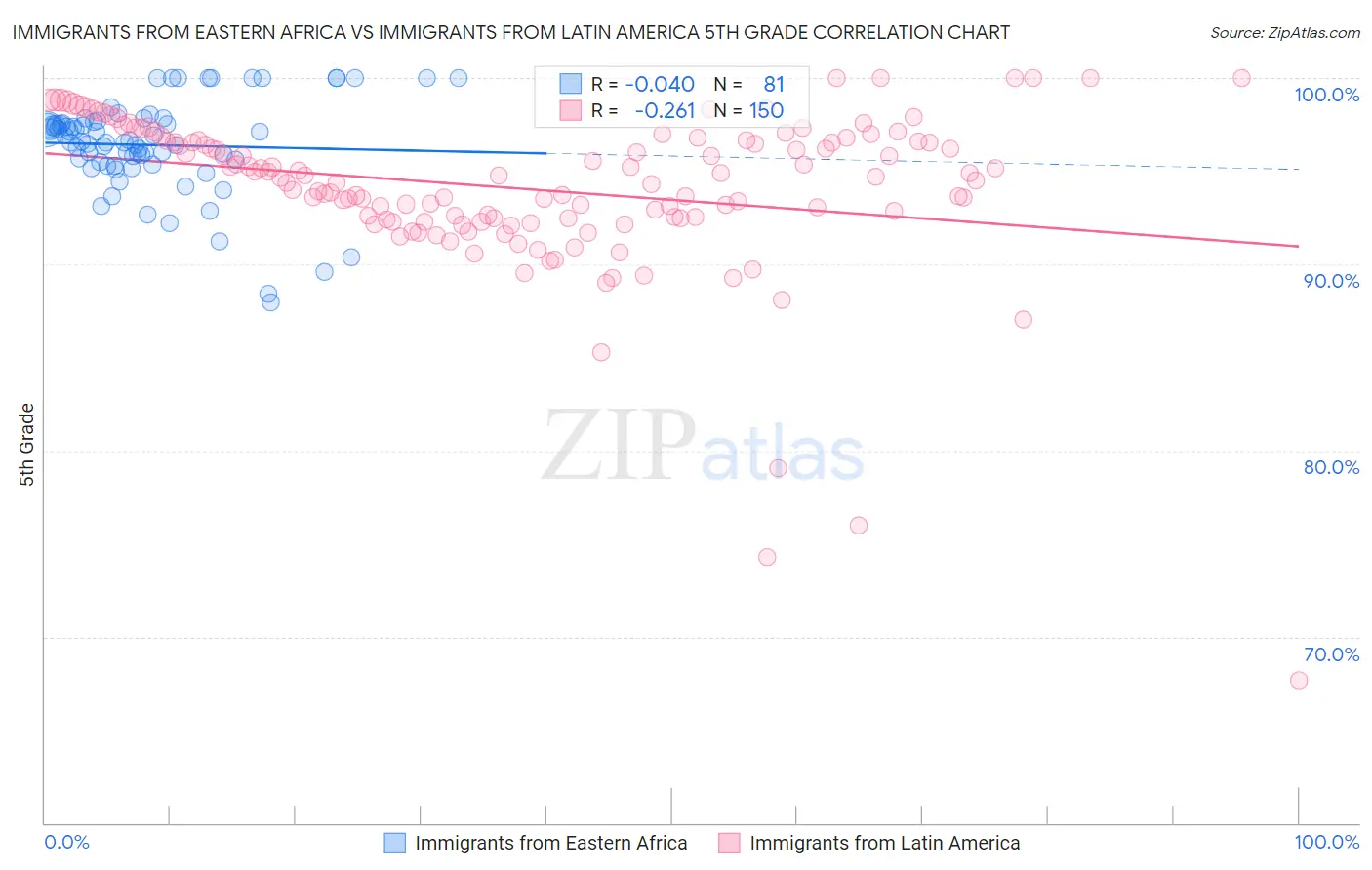 Immigrants from Eastern Africa vs Immigrants from Latin America 5th Grade
