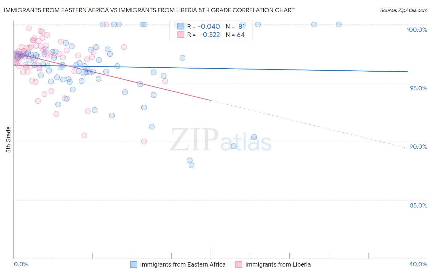 Immigrants from Eastern Africa vs Immigrants from Liberia 5th Grade