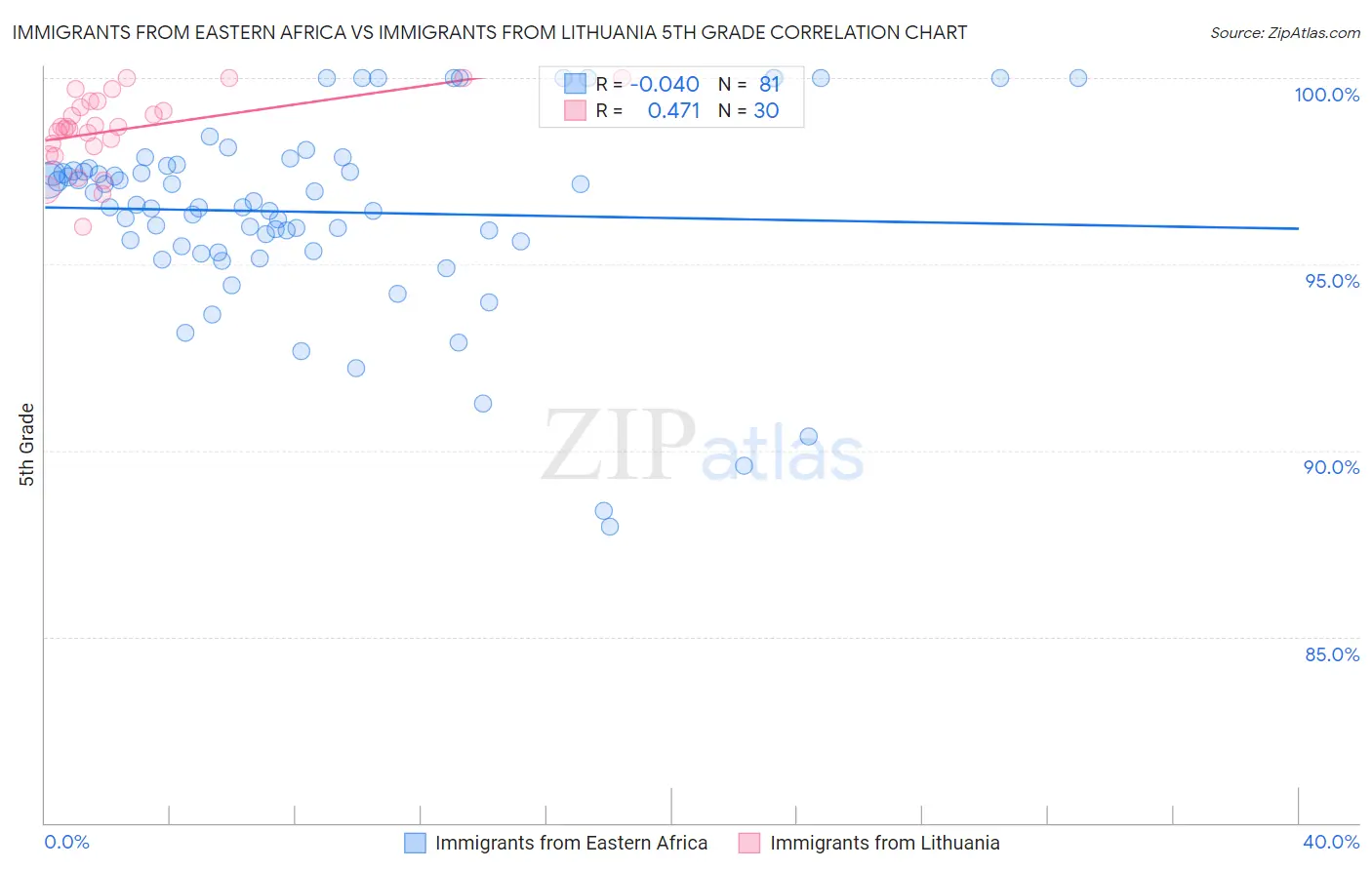 Immigrants from Eastern Africa vs Immigrants from Lithuania 5th Grade
