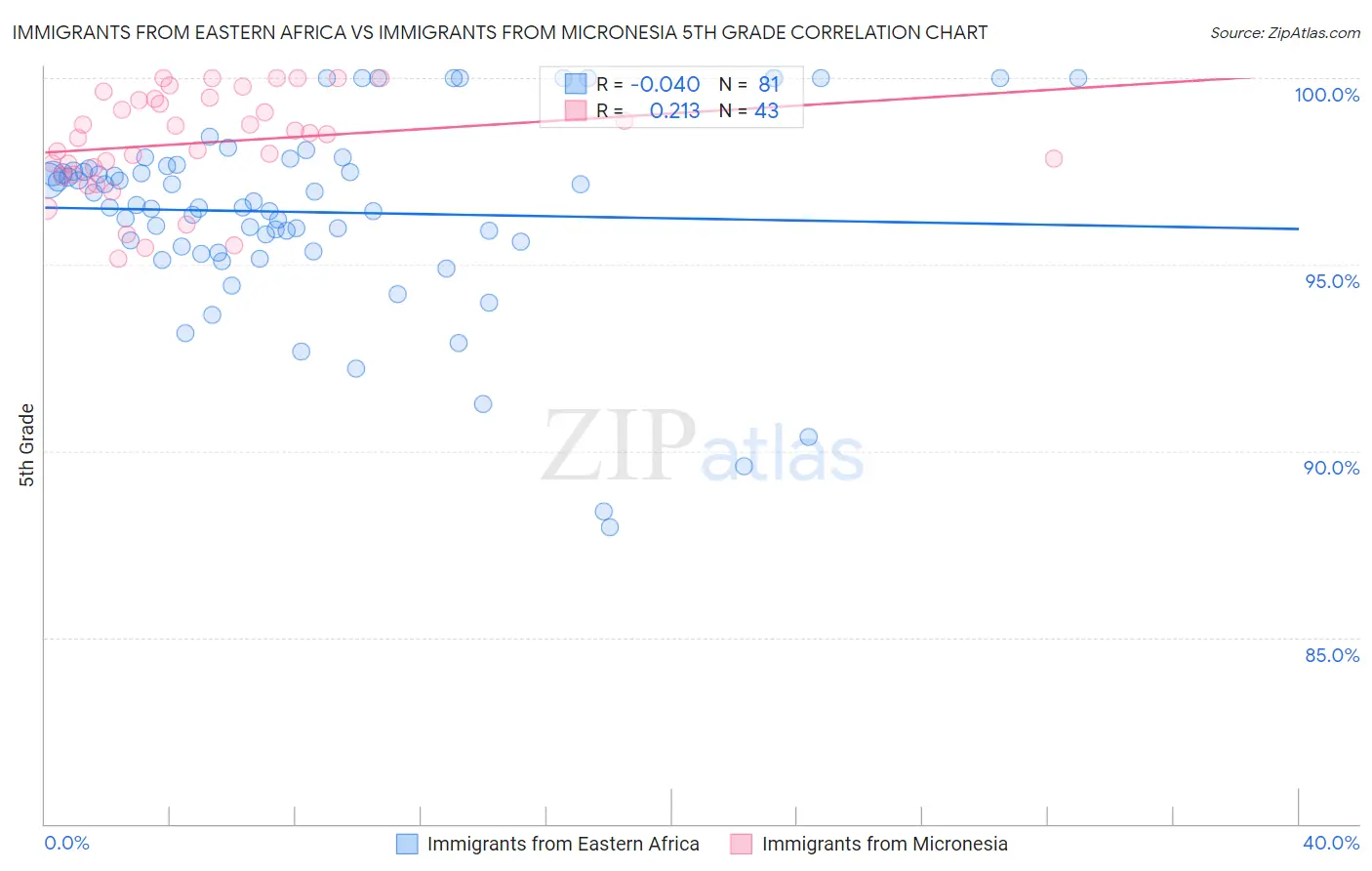 Immigrants from Eastern Africa vs Immigrants from Micronesia 5th Grade