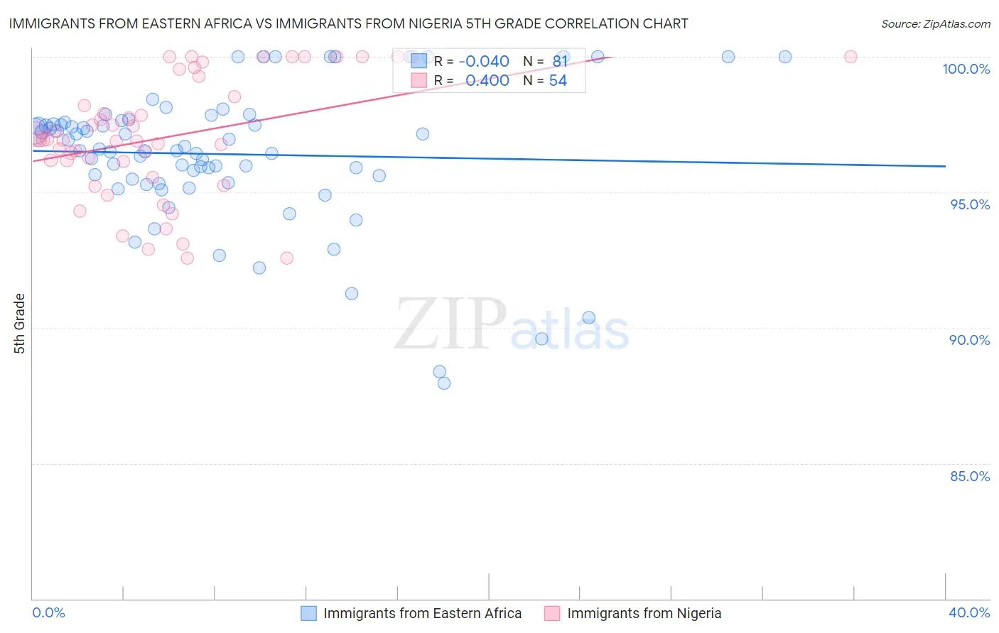 Immigrants from Eastern Africa vs Immigrants from Nigeria 5th Grade