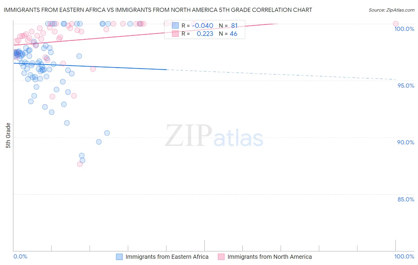 Immigrants from Eastern Africa vs Immigrants from North America 5th Grade