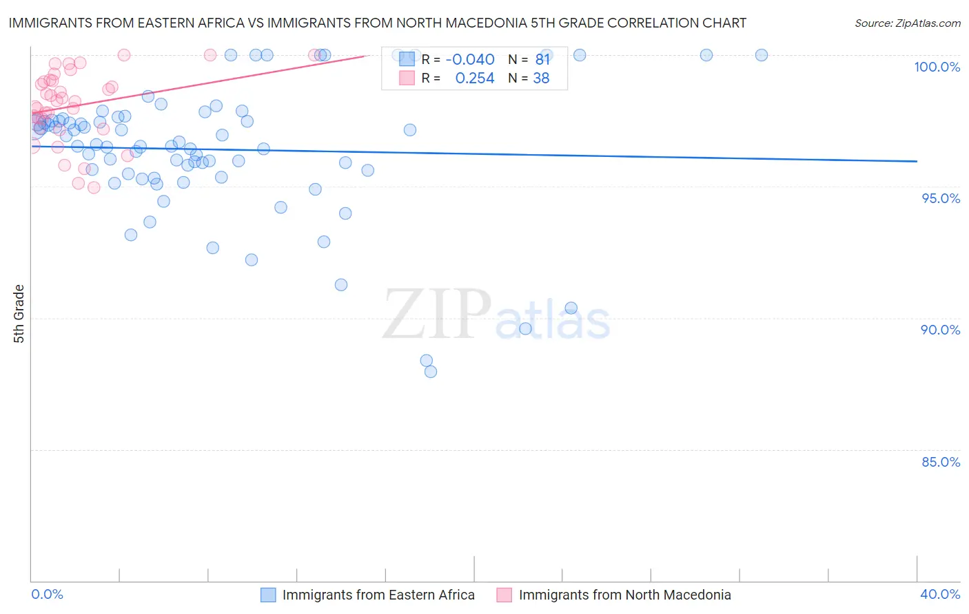 Immigrants from Eastern Africa vs Immigrants from North Macedonia 5th Grade