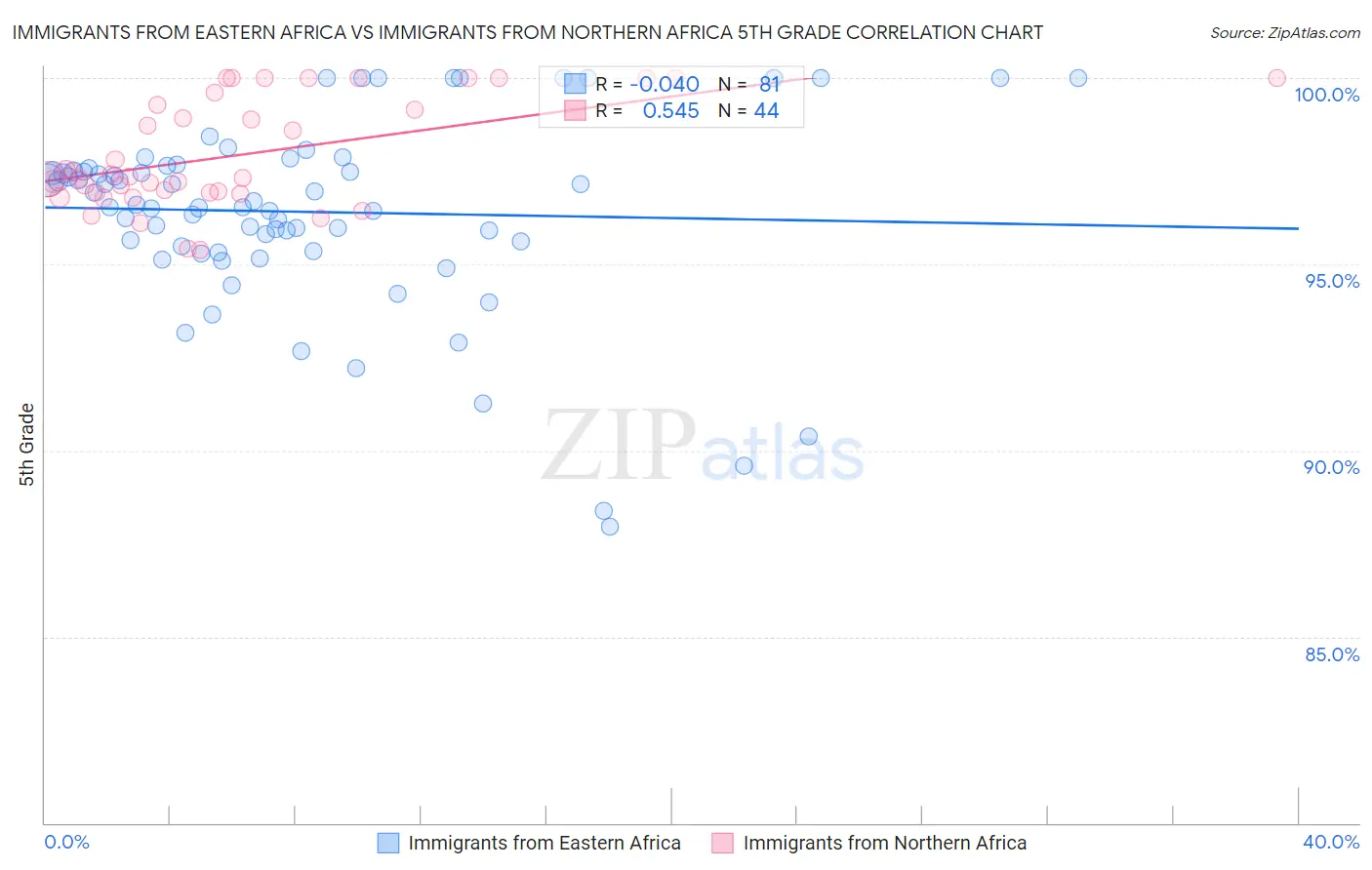 Immigrants from Eastern Africa vs Immigrants from Northern Africa 5th Grade