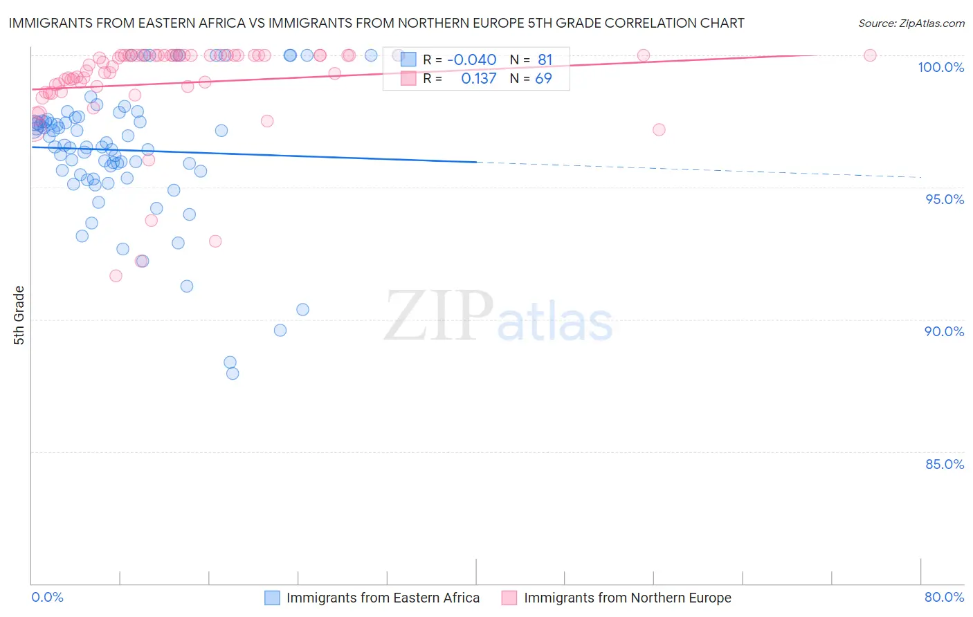 Immigrants from Eastern Africa vs Immigrants from Northern Europe 5th Grade