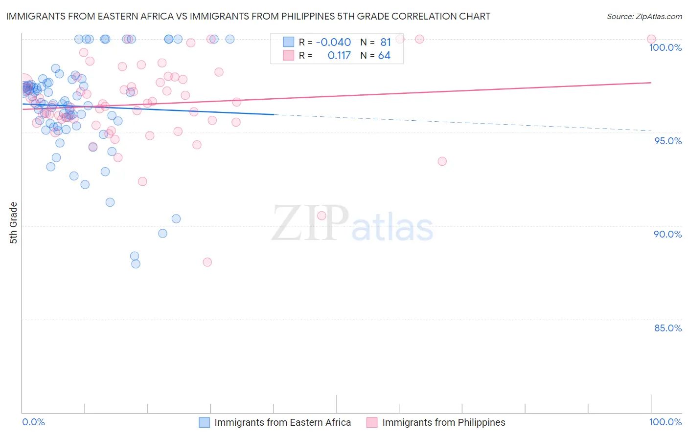 Immigrants from Eastern Africa vs Immigrants from Philippines 5th Grade