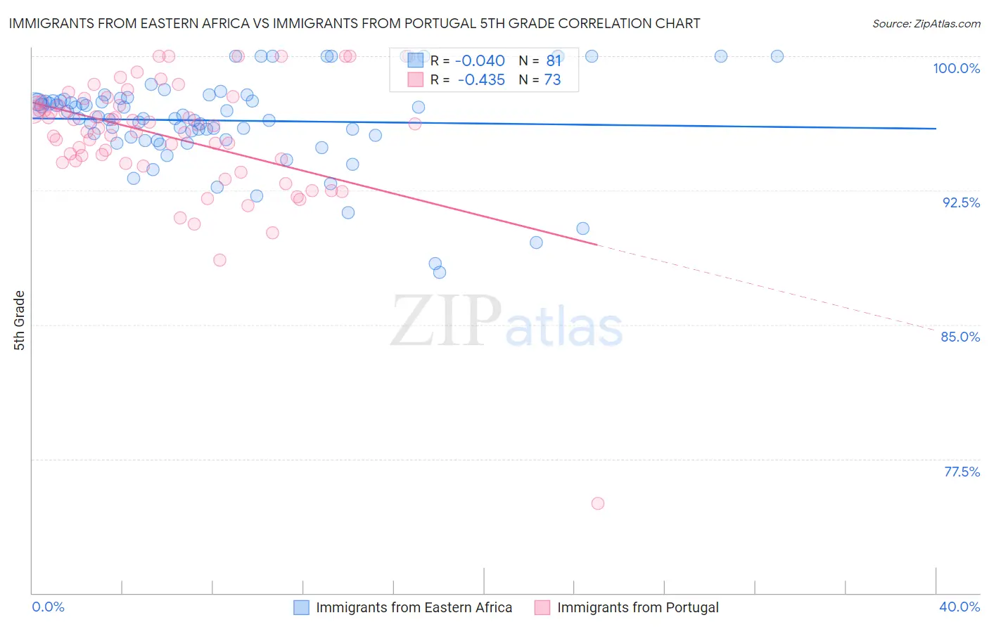 Immigrants from Eastern Africa vs Immigrants from Portugal 5th Grade