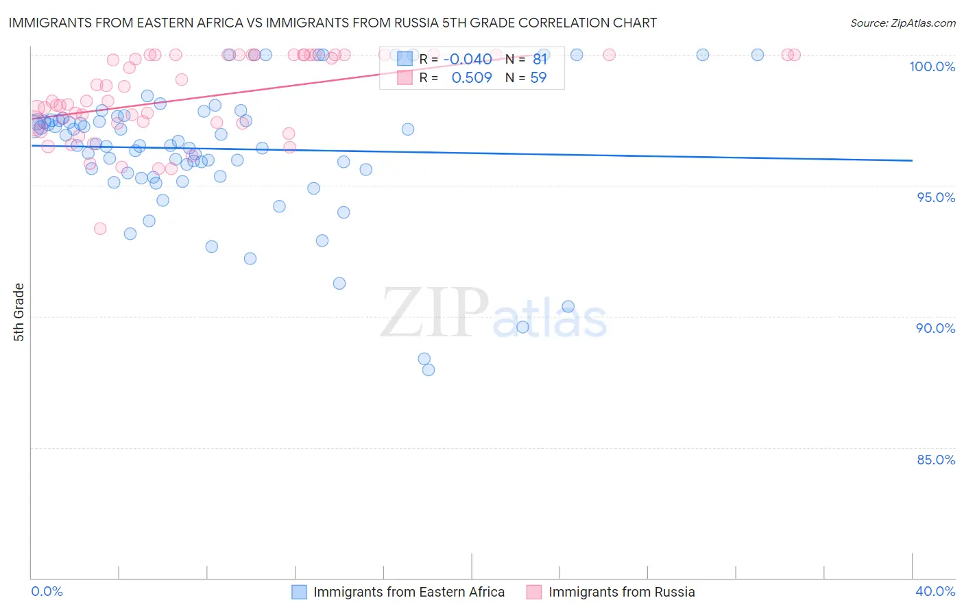 Immigrants from Eastern Africa vs Immigrants from Russia 5th Grade