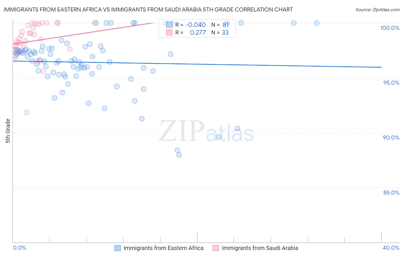 Immigrants from Eastern Africa vs Immigrants from Saudi Arabia 5th Grade