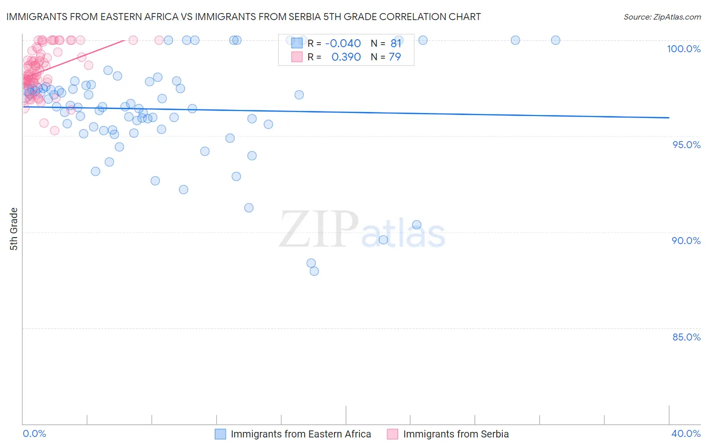 Immigrants from Eastern Africa vs Immigrants from Serbia 5th Grade