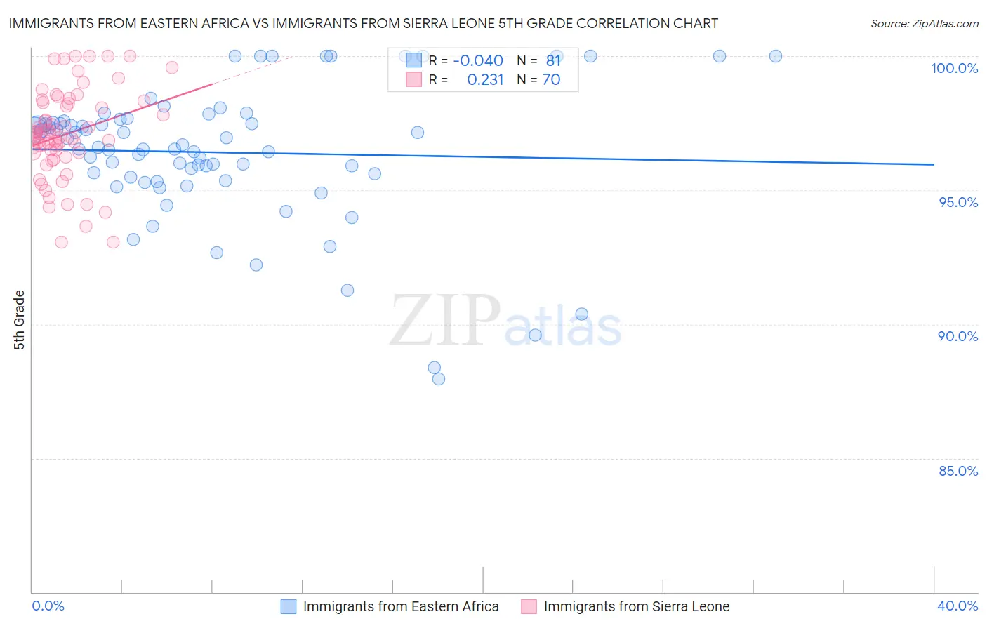 Immigrants from Eastern Africa vs Immigrants from Sierra Leone 5th Grade