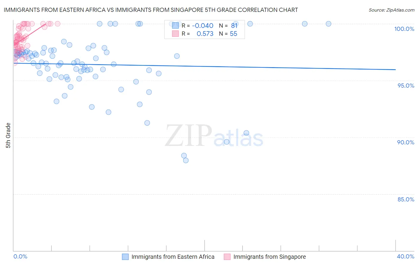 Immigrants from Eastern Africa vs Immigrants from Singapore 5th Grade