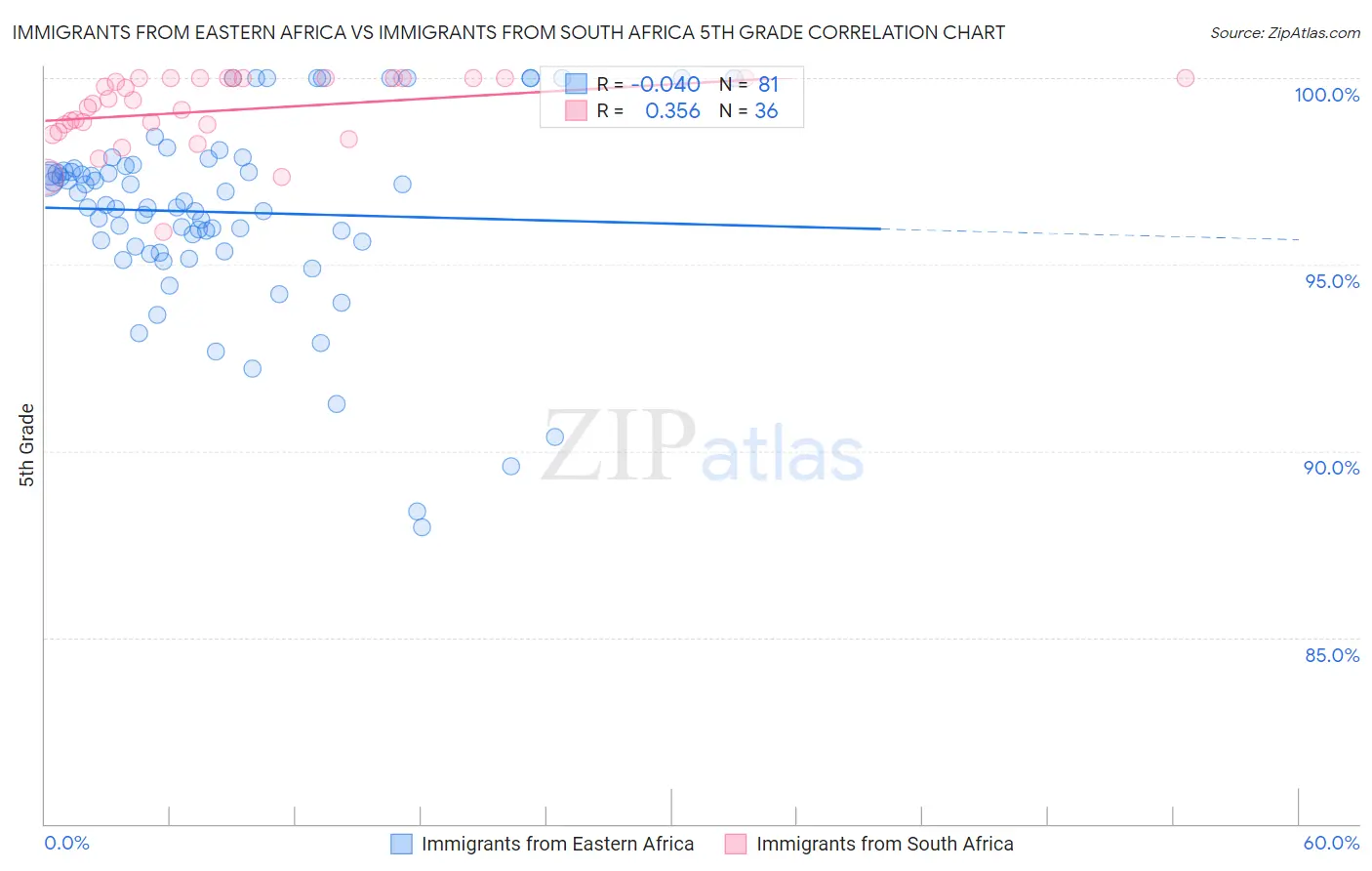 Immigrants from Eastern Africa vs Immigrants from South Africa 5th Grade