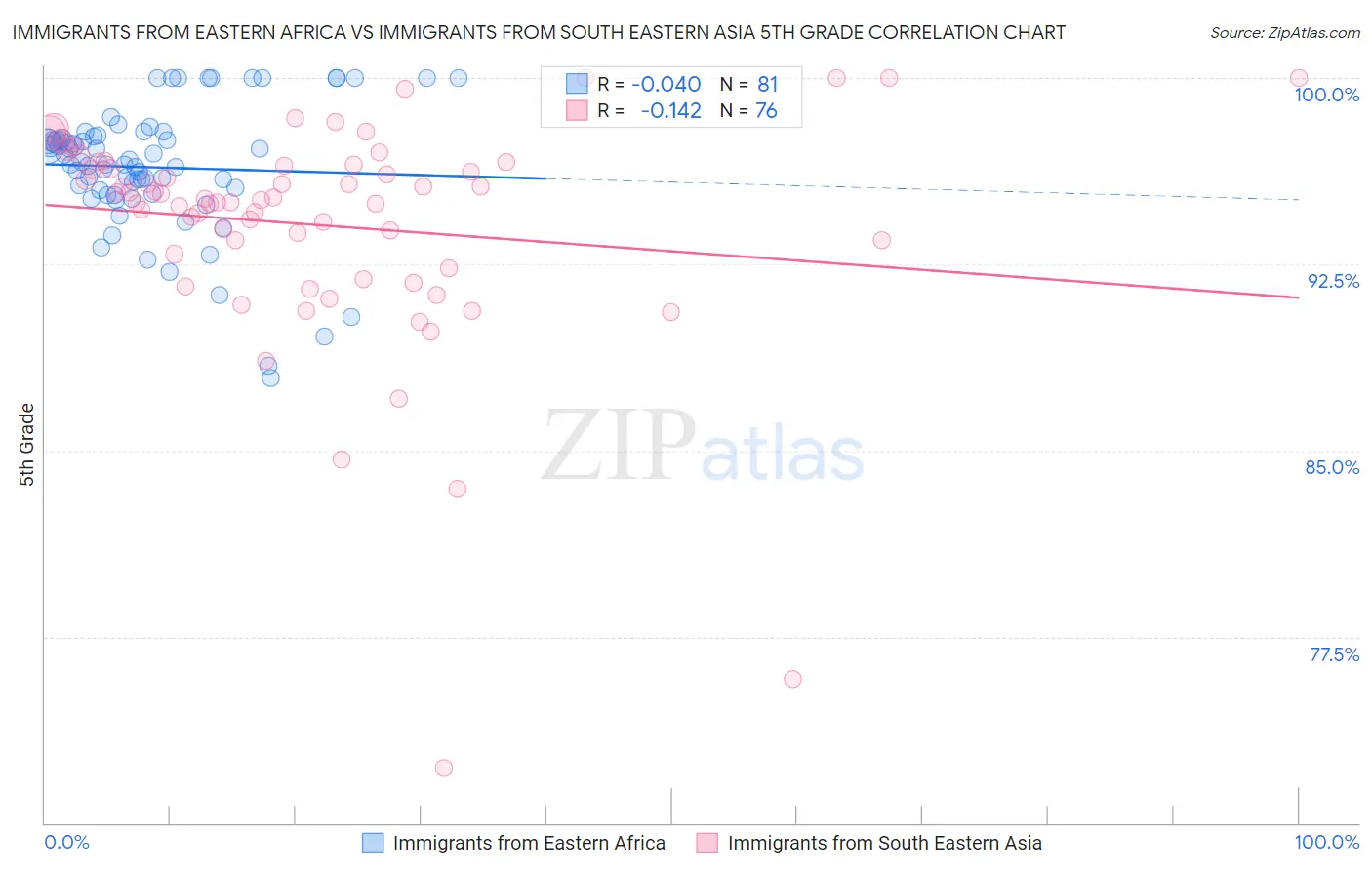 Immigrants from Eastern Africa vs Immigrants from South Eastern Asia 5th Grade