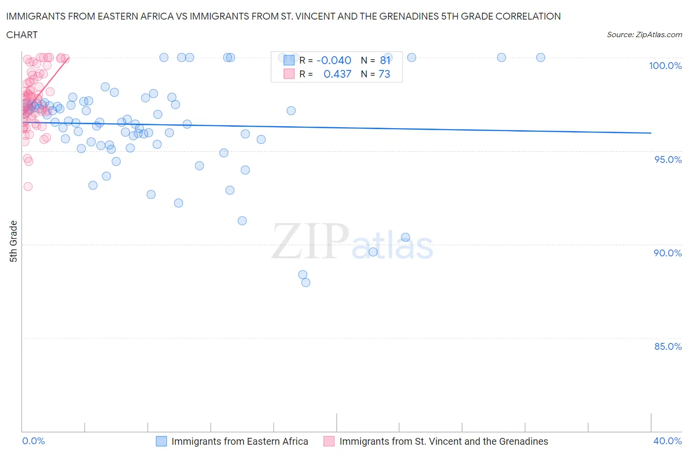 Immigrants from Eastern Africa vs Immigrants from St. Vincent and the Grenadines 5th Grade