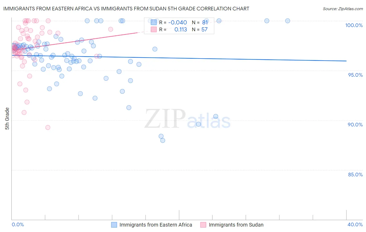Immigrants from Eastern Africa vs Immigrants from Sudan 5th Grade