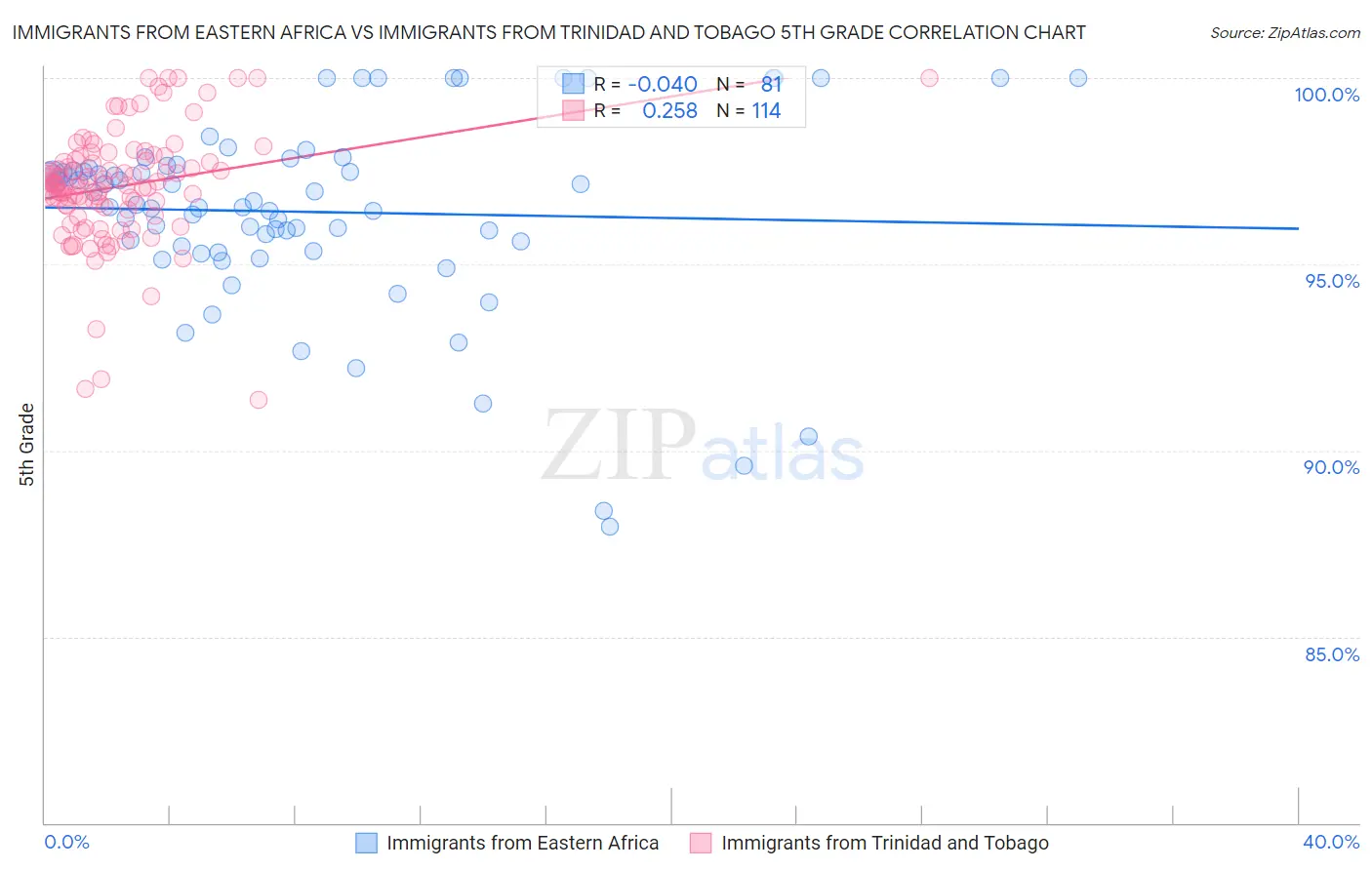 Immigrants from Eastern Africa vs Immigrants from Trinidad and Tobago 5th Grade