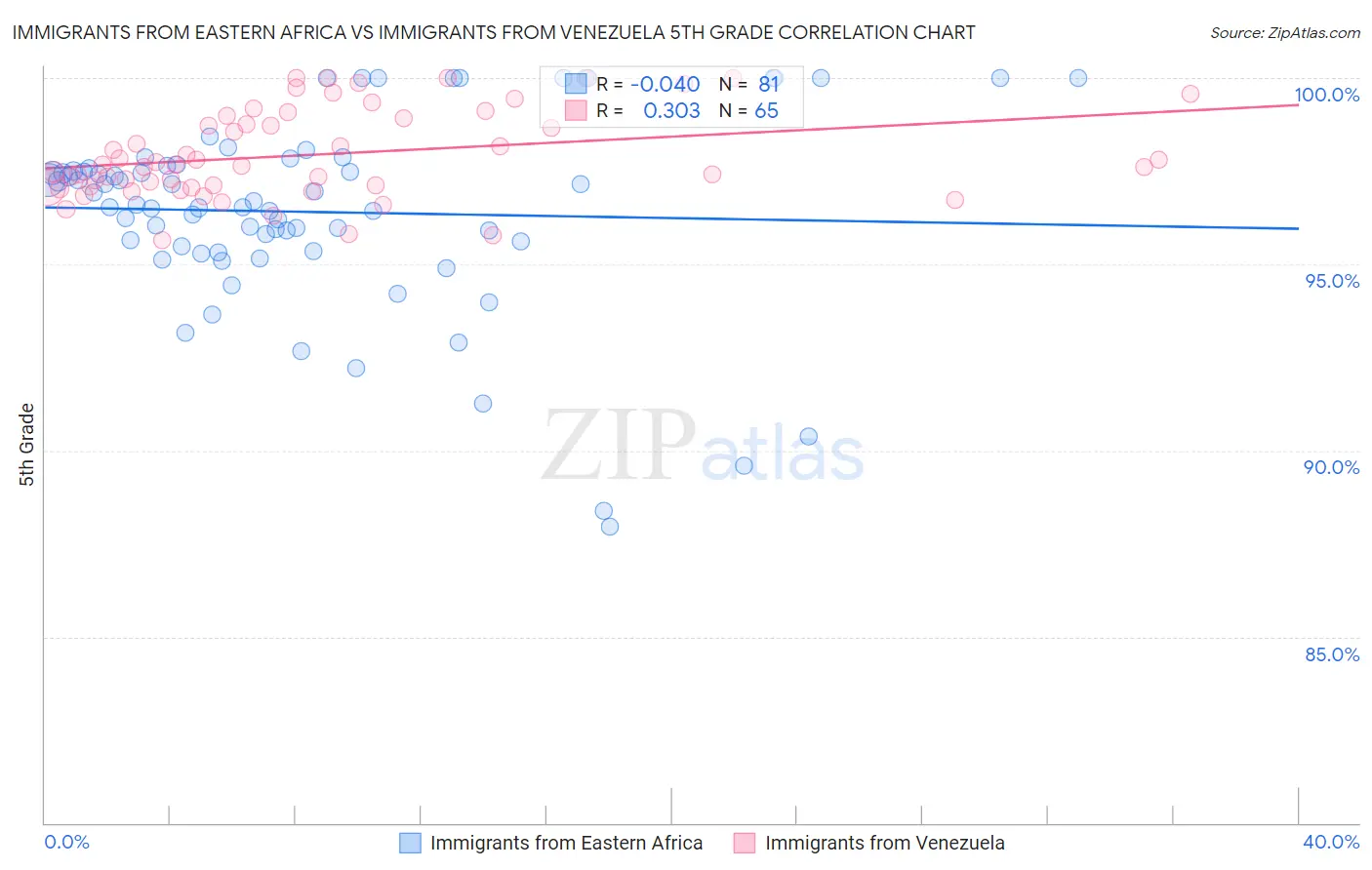 Immigrants from Eastern Africa vs Immigrants from Venezuela 5th Grade