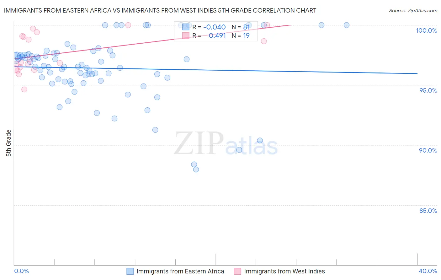 Immigrants from Eastern Africa vs Immigrants from West Indies 5th Grade